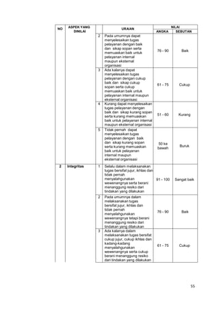 55
NO
ASPEK YANG
DINILAI
URAIAN
NILAI
ANGKA SEBUTAN
2 Pada umumnya dapat
menyelesaikan tugas
pelayanan dengan baik
dan sikap sopan serta
memuaskan baik untuk
pelayanan internal
maupun eksternal
organisasi
76 - 90 Baik
3 Ada kalanya dapat
menyelesaikan tugas
pelayanan dengan cukup
baik dan sikap cukup
sopan serta cukup
memuaskan baik untuk
pelayanan internal maupun
eksternal organisasi
61 - 75 Cukup
4 Kurang dapat menyelesaikan
tugas pelayanan dengan
baik dan sikap kurang sopan
serta kurang memuaskan
baik untuk pelayanan internal
maupun eksternal organisasi
51 - 60 Kurang
5 Tidak pernah dapat
menyelesaikan tugas
pelayanan dengan baik
dan sikap kurang sopan
serta kurang memuaskan
baik untuk pelayanan
internal maupun
eksternal organisasi
50 ke
bawah
Buruk
2 Integritas 1 Selalu dalam melaksanakan
tugas bersifat jujur, ikhlas dan
tidak pernah
menyalahgunakan
wewenangnya serta berani
menanggung resiko dari
tindakan yang dilakukan
91 - 100 Sangat baik
2 Pada umumnya dalam
melaksanakan tugas
bersifat jujur, ikhlas dan
tidak pernah
menyalahgunakan
wewenangnya tetapi berani
menanggung resiko dari
tindakan yang dilakukan
76 - 90 Baik
3 Ada kalanya dalam
melaksanakan tugas bersifat
cukup jujur, cukup ikhlas dan
kadang-kadang
menyalahgunakan
wewenangnya serta cukup
berani menanggung resiko
dari tindakan yang dilakukan
61 - 75 Cukup
 