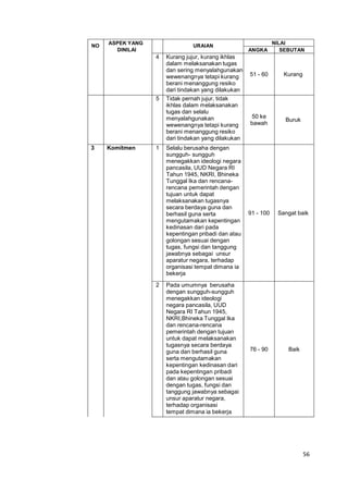 56
NO
ASPEK YANG
DINILAI
URAIAN
NILAI
ANGKA SEBUTAN
4 Kurang jujur, kurang ikhlas
dalam melaksanakan tugas
dan sering menyalahgunakan
wewenangnya tetapi kurang
berani menanggung resiko
dari tindakan yang dilakukan
51 - 60 Kurang
5 Tidak pernah jujur, tidak
ikhlas dalam melaksanakan
tugas dan selalu
menyalahgunakan
wewenangnya tetapi kurang
berani menanggung resiko
dari tindakan yang dilakukan
50 ke
bawah
Buruk
3 Komitmen 1 Selalu berusaha dengan
sungguh- sungguh
menegakkan ideologi negara
pancasila, UUD Negara RI
Tahun 1945, NKRI, Bhineka
Tunggal Ika dan rencana-
rencana pemerintah dengan
tujuan untuk dapat
melaksanakan tugasnya
secara berdaya guna dan
berhasil guna serta
mengutamakan kepentingan
kedinasan dari pada
kepentingan pribadi dan atau
golongan sesuai dengan
tugas, fungsi dan tanggung
jawabnya sebagai unsur
aparatur negara, terhadap
organisasi tempat dimana ia
bekerja
91 - 100 Sangat baik
2 Pada umumnya berusaha
dengan sungguh-sungguh
menegakkan ideologi
negara pancasila, UUD
Negara RI Tahun 1945,
NKRI,Bhineka Tunggal Ika
dan rencana-rencana
pemerintah dengan tujuan
untuk dapat melaksanakan
tugasnya secara berdaya
guna dan berhasil guna
serta mengutamakan
kepentingan kedinasan dari
pada kepentingan pribadi
dan atau golongan sesuai
dengan tugas, fungsi dan
tanggung jawabnya sebagai
unsur aparatur negara,
terhadap organisasi
tempat dimana ia bekerja
76 - 90 Baik
 