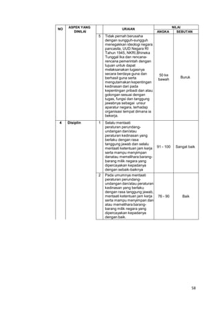 58
NO
ASPEK YANG
DINILAI
URAIAN
NILAI
ANGKA SEBUTAN
5 Tidak pernah berusaha
dengan sungguh-sungguh
menegakkan ideologi negara
pancasila, UUD Negara RI
Tahun 1945, NKRI,Bhineka
Tunggal Ika dan rencana-
rencana pemerintah dengan
tujuan untuk dapat
melaksanakan tugasnya
secara berdaya guna dan
berhasil guna serta
mengutamakan kepentingan
kedinasan dari pada
kepentingan pribadi dan atau
golongan sesuai dengan
tugas, fungsi dan tanggung
jawabnya sebagai unsur
aparatur negara, terhadap
organisasi tempat dimana ia
bekerja.
50 ke
bawah
Buruk
4 Disiplin 1 Selalu mentaati
peraturan perundang-
undangan dan/atau
peraturan kedinasan yang
berlaku dengan rasa
tanggung jawab dan selalu
mentaati ketentuan jam kerja
serta mampu menyimpan
danatau memelihara barang-
barang milik negara yang
dipercayakan kepadanya
dengan sebaik-baiknya
91 - 100 Sangat baik
2 Pada umumnya mentaati
peraturan perundang-
undangan dan/atau peraturan
kedinasan yang berlaku
dengan rasa tanggung jawab,
mentaati ketentuan jam kerja
serta mampu menyimpan dan
atau memelihara barang-
barang milik negara yang
dipercayakan kepadanya
dengan baik.
76 - 90 Baik
 