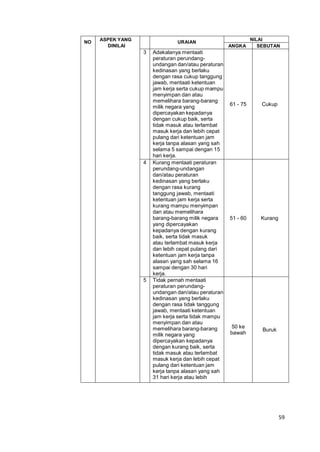 59
NO
ASPEK YANG
DINILAI
URAIAN
NILAI
ANGKA SEBUTAN
3 Adakalanya mentaati
peraturan perundang-
undangan dan/atau peraturan
kedinasan yang berlaku
dengan rasa cukup tanggung
jawab, mentaati ketentuan
jam kerja serta cukup mampu
menyimpan dan atau
memelihara barang-barang
milik negara yang
dipercayakan kepadanya
dengan cukup baik, serta
tidak masuk atau terlambat
masuk kerja dan lebih cepat
pulang dari ketentuan jam
kerja tanpa alasan yang sah
selama 5 sampai dengan 15
hari kerja.
61 - 75 Cukup
4 Kurang mentaati peraturan
perundang-undangan
dan/atau peraturan
kedinasan yang berlaku
dengan rasa kurang
tanggung jawab, mentaati
ketentuan jam kerja serta
kurang mampu menyimpan
dan atau memelihara
barang-barang milik negara
yang dipercayakan
kepadanya dengan kurang
baik, serta tidak masuk
atau terlambat masuk kerja
dan lebih cepat pulang dari
ketentuan jam kerja tanpa
alasan yang sah selama 16
sampai dengan 30 hari
kerja.
51 - 60 Kurang
5 Tidak pernah mentaati
peraturan perundang-
undangan dan/atau peraturan
kedinasan yang berlaku
dengan rasa tidak tanggung
jawab, mentaati ketentuan
jam kerja serta tidak mampu
menyimpan dan atau
memelihara barang-barang
milik negara yang
dipercayakan kepadanya
dengan kurang baik, serta
tidak masuk atau terlambat
masuk kerja dan lebih cepat
pulang dari ketentuan jam
kerja tanpa alasan yang sah
31 hari kerja atau lebih
50 ke
bawah
Buruk
 