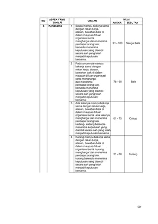 60
NO
ASPEK YANG
DINILAI
URAIAN
NILAI
ANGKA SEBUTAN
5 Kerjasama 1 Selalu mampu bekerja sama
dengan rekan kerja,
atasan, bawahan baik di
dalam maupun di luar
organisasi serta
menghargai dan menerima
pendapat orang lain,
bersedia menerima
keputusan yang diambil
secara sah yang telah
menjadi keputusan
bersama.
91 - 100 Sangat baik
2 Pada umumnya mampu
bekerja sama dengan
rekan kerja, atasan,
bawahan baik di dalam
maupun di luar organisasi
serta menghargai
dan menerima
pendapat orang lain,
bersedia menerima
keputusan yang diambil
secara sah yang telah
menjadi keputusan
bersama.
76 - 90 Baik
3 Ada kalanya mampu bekerja
sama dengan rekan kerja,
atasan, bawahan baik di
dalam maupun di luar
organisasi serta ada kalanya
menghargai dan menerima
pendapat orang lain,
kadang- kadang bersedia
menerima keputusan yang
diambil secara sah yang telah
menjadi keputusan bersama.
61 - 75 Cukup
4 Kurang mampu bekerja sama
dengan rekan kerja,
atasan, bawahan baik di
dalam maupun di luar
organisasi serta kurang
menghargai dan menerima
pendapat orang lain,
kurang bersedia menerima
keputusan yang diambil
secara sah yang telah
menjadi keputusan
bersama.
51 - 60 Kurang
 