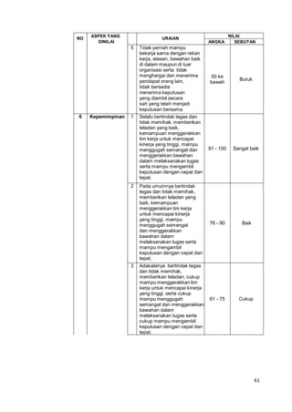 61
NO
ASPEK YANG
DINILAI
URAIAN
NILAI
ANGKA SEBUTAN
5 Tidak pernah mampu
bekerja sama dengan rekan
kerja, atasan, bawahan baik
di dalam maupun di luar
organisasi serta tidak
menghargai dan menerima
pendapat orang lain,
tidak bersedia
menerima keputusan
yang diambil secara
sah yang telah menjadi
keputusan bersama
50 ke
bawah
Buruk
6 Kepemimpinan 1 Selalu bertindak tegas dan
tidak memihak, memberikan
teladan yang baik,
kemampuan menggerakkan
tim kerja untuk mencapai
kinerja yang tinggi, mampu
menggugah semangat dan
menggerakkan bawahan
dalam melaksanakan tugas
serta mampu mengambil
keputusan dengan cepat dan
tepat.
91 - 100 Sangat baik
2 Pada umumnya bertindak
tegas dan tidak memihak,
memberikan teladan yang
baik, kemampuan
menggerakkan tim kerja
untuk mencapai kinerja
yang tinggi, mampu
menggugah semangat
dan menggerakkan
bawahan dalam
melaksanakan tugas serta
mampu mengambil
keputusan dengan cepat dan
tepat.
76 - 90 Baik
3 Adakalanya bertindak tegas
dan tidak memihak,
memberikan teladan, cukup
mampu menggerakkan tim
kerja untuk mencapai kinerja
yang tinggi, serta cukup
mampu menggugah
semangat dan menggerakkan
bawahan dalam
melaksanakan tugas serta
cukup mampu mengambil
keputusan dengan cepat dan
tepat.
61 - 75 Cukup
 