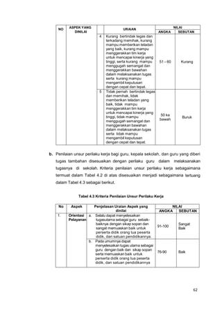 62
NO
ASPEK YANG
DINILAI
URAIAN
NILAI
ANGKA SEBUTAN
4 Kurang bertindak tegas dan
terkadang memihak, kurang
mampu memberikan teladan
yang baik, kurang mampu
menggerakkan tim kerja
untuk mencapai kinerja yang
tinggi, serta kurang mampu
menggugah semangat dan
menggerakkan bawahan
dalam melaksanakan tugas
serta kurang mampu
mengambil keputusan
dengan cepat dan tepat.
51 - 60 Kurang
5 Tidak pernah bertindak tegas
dan memihak, tidak
memberikan teladan yang
baik, tidak mampu
menggerakkan tim kerja
untuk mencapai kinerja yang
tinggi, tidak mampu
menggugah semangat dan
menggerakkan bawahan
dalam melaksanakan tugas
serta tidak mampu
mengambil keputusan
dengan cepat dan tepat.
50 ke
bawah
Buruk
b. Penilaian unsur perilaku kerja bagi guru, kepala sekolah, dan guru yang diberi
tugas tambahan disesuaikan dengan perilaku guru dalam melaksanakan
tugasnya di sekolah. Kriteria penilaian unsur perilaku kerja sebagaimana
termuat dalam Tabel 4.2 di atas disesuaikan menjadi sebagaimana tertuang
dalam Tabel 4.3 sebagai berikut.
Tabel 4.3 Kriteria Penilaian Unsur Perilaku Kerja
No Aspek Penjelasan Uraian Aspek yang
dinilai
NILAI
ANGKA SEBUTAN
1. Orientasi
Pelayanan
a. Selalu dapat menyelesaikan
tugasutama sebagai guru sebaik-
baiknya dengan sikap sopan dan
sangat memuaskan baik untuk
perserta didik orang tua peserta
didik, dan satuan pendidikannya.
91-100
Sangat
Baik
b. Pada umumnya dapat
menyelesaikan tugas utama sebagai
guru dengan baik dan sikap sopan
serta memuaskan baik untuk
perserta didik orang tua peserta
didik, dan satuan pendidikannya
76-90 Baik
 