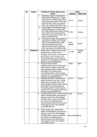 63
No Aspek Penjelasan Uraian Aspek yang
dinilai
NILAI
ANGKA SEBUTAN
c. Adakalanya dapat menyelesaikan
tugas utama sebagai guru dengan
cukup baik dan sikap cukup sopan
serta cukup memuaskan baik untuk
perserta didik orang tua peserta
didik, dan satuan pendidikannya.
61-75 Cukup
d. Kurang dapat menyelesaikan tugas
utama sebagai guru dengan baik
dan sikap kurang sopan serta kurang
memuaskan baik untuk perserta
didik orang tua peserta didik, dan
satuan pendidikannya
51-60 Kurang
e. Tidak pernah dapat menyelesaikan
tugas utama sebagai guru dengan
baik dan sikap tidak sopan serta
tidak memuaskan baik untuk
perserta didik orang tua peserta
didik, dan satuan pendidikannya
50 ke
bawah
Buruk
2. Integritas a. Selalu dalam melaksanakan tugas
bersikap jujur, ikhlas sesuai
dengan norma dan etika satuan
pendidikan dan tidak pernah
menyalahgunakan wewenangnya
serta berani menanggung risiko dari
tindakan yang dilakukannya.
91-100
Sangat
Baik
b. Pada umumnya dalam
melaksanakan tugas bersikap jujur,
ikhlas sesuai dengan norma dan
etika sebagai pendidik dalam satuan
pendidikan dan tidak pernah
menyalahgunakan wewenangnya
tetapi berani menanggung risiko dari
tindakan yang dilakukannya.
76-90 Baik
c. Adakalanya dalam melaksanakan
tugas bersikap cukup jujur, cukup
ikhlas sesuai dengan norma dan
etika sebagai pendidik dalam satuan
pendidikan dan kadang-kadang
menyalahgunakan wewenangnya
serta berani menanggung risiko dari
tindakan yang dilakukannya.
61-75 Cukup
d. Kurang bersikap jujur, kurang ikhlas
dalam melaksanakan tugas sesuai
dengan norma dan etika sebagai
pendidik dalam satuan pendidikan
dan sering menyalahgunakan
wewenangnya tetapi kurang berani
menanggung risiko dari tindakan
yang dilakukannya.
51-60 Kurang
e. Tidak pernah jujur, tidak ikhlas
dalam melaksanakan tugas sesuai
dengan norma dan etika sebagai
pendidik dalam satuan pendidikan
dan selalu menyalahgunakan
wewenangnya serta tidak berani
menanggung risiko dari tindakan
yang dilakukannya.
50 ke bawah Buruk
 