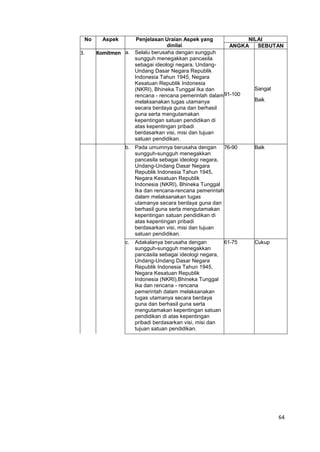 64
No Aspek Penjelasan Uraian Aspek yang
dinilai
NILAI
ANGKA SEBUTAN
3. Komitmen a. Selalu berusaha dengan sungguh
sungguh menegakkan pancasila
sebagai ideologi negara, Undang-
Undang Dasar Negara Republik
Indonesia Tahun 1945, Negara
Kesatuan Republik Indonesia
(NKRI), Bhineka Tunggal Ika dan
rencana - rencana pemerintah dalam
melaksanakan tugas utamanya
secara berdaya guna dan berhasil
guna serta mengutamakan
kepentingan satuan pendidikan di
atas kepentingan pribadi
berdasarkan visi, misi dan tujuan
satuan pendidikan.
91-100
Sangat
Baik
b. Pada umumnya berusaha dengan
sungguh-sungguh menegakkan
pancasila sebagai ideologi negara,
Undang-Undang Dasar Negara
Republik Indonesia Tahun 1945,
Negara Kesatuan Republik
Indonesia (NKRI), Bhineka Tunggal
Ika dan rencana-rencana pemerintah
dalam melaksanakan tugas
utamanya secara berdaya guna dan
berhasil guna serta mengutamakan
kepentingan satuan pendidikan di
atas kepentingan pribadi
berdasarkan visi, misi dan tujuan
satuan pendidikan.
76-90 Baik
c. Adakalanya berusaha dengan
sungguh-sungguh menegakkan
pancasila sebagai ideologi negara,
Undang-Undang Dasar Negara
Republik Indonesia Tahun 1945,
Negara Kesatuan Republik
Indonesia (NKRI),Bhineka Tunggal
Ika dan rencana - rencana
pemerintah dalam melaksanakan
tugas utamanya secara berdaya
guna dan berhasil guna serta
mengutamakan kepentingan satuan
pendidikan di atas kepentingan
pribadi berdasarkan visi, misi dan
tujuan satuan pendidikan.
61-75 Cukup
 