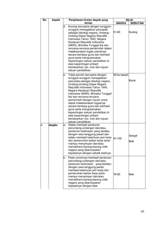 65
No Aspek Penjelasan Uraian Aspek yang
dinilai
NILAI
ANGKA SEBUTAN
d. Kurang berusaha dengan sungguh-
sungguh menegakkan pancasila
sebagai ideologi negara, Undang-
Undang Dasar Negara Republik
Indonesia Tahun 1945, Negara
Kesatuan Republik Indonesia
(NKRI), Bhineka Tunggal Ika dan
rencana-rencana pemerintah dalam
melaksanakan tugas utamanya
secara berdaya guna dan berhasil
guna serta mengutamakan
kepentingan satuan pendidikan di
atas kepentingan pribadi
berdasarkan visi, misi dan tujuan
satuan pendidikan.
51-60 Kurang
e. Tidak pernah berusaha dengan
sungguh-sungguh menegakkan
pancasila sebagai ideologi negara,
Undang-Undang Dasar Negara
Republik Indonesia Tahun 1945,
Negara Kesatuan Republik
Indonesia (NKRI), Bhineka Tunggal
Ika dan rencana-rencana
pemerintah dengan tujuan untuk
dapat melaksanakan tugasnya
secara berdaya guna dan berhasil
guna serta mengutamakan
kepentingan satuan pendidikan di
atas kepentingan pribadi
berdasarkan visi, misi dan tujuan
satuan pendidikan
50 ke bawah
Buruk
4. Disiplin a. Selalu mentaati peraturan
perundang-undangan dan/atau
peraturan kedinasan yang berlaku
dengan rasa tanggung jawab dan
selalu mentaati ketentuan jam kerja
dan pemenuhan beban kerja serta
mampu menyimpan dan/atau
memelihara barang-barang milik
negara yang dipercayakan
kepadanya dengan sebaik-baiknya.
91-100
Sangat
Baik
b. Pada umumnya mentaati peraturan
perundang-undangan dan/atau
peraturan kedinasan yang berlaku
dengan rasa tanggung jawab,
mentaati ketentuan jam kerja dan
pemenuhan beban kerja serta
mampu menyimpan dan/atau
memelihara barang-barang milik
negara yang dipercayakan
kepadanya dengan baik.
76-90 Baik
 