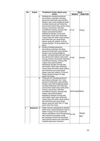 66
No Aspek Penjelasan Uraian Aspek yang
dinilai
NILAI
ANGKA SEBUTAN
c. Adakalanya mentaati peraturan
perundang- undangan dan/atau
peraturan kedinasan yang berlaku
dengan rasa cukup tanggung jawab,
mentaati ketentuan jam kerja dan
pemenuhan beban kerja serta cukup
mampu menyimpan dan/atau
memelihara barang- barang milik
negara yang dipercayakan
kepadanya dengan cukup baik ,
serta tidak masuk atau terlambat
masuk kerja dan lebih cepat pulang
dari ketentuan jam kerja tanpa
alasan yang sah selama 5 (lima)
sampai dengan 15 (lima belas) hari
kerja
61-75 Cukup
d. Kurang mentaati peraturan
perundang-undangan dan/atau
peraturan kedinasan yang berlaku
dengan rasa kurang tanggung
jawab, mentaati ketentuan jam kerja
dan pemenuhan beban kerja serta
kurang mampu menyimpan dan/atau
memelihara barang- barang milik
negara yang dipercayakan
kepadanya dengan kurang baik,
serta tidak masuk atau terlambat
masuk kerja dan lebih cepat pulang
dari ketentuan jam kerja tanpa
alasan yang sah selama 16 (enam
belas) sampai dengan 30 (tiga
puluh) hari kerja.
51-60 Kurang
e. Tidak pernah mentaati peraturan
perundang undangan dan / atau
peraturan kedinasan yang berlaku
dengan rasa tidak tanggung jawab,
mentaati ketentuan jam kerja dan
pemenuhan beban kerja serta tidak
mampu menyimpan dan/atau
memelihara barang- barang milik
negara yang dipercayakan
kepadanya dengan kurang baik,
serta tidak masuk atau terlambat
masuk kerja dan lebih cepat pulang
dari ketentuan jam kerja tanpa
alasan yang sah lebih dari 31 (tiga
puluh satu) hari kerja.
50 ke bawah Buruk
5. Kerjasama a. Selalu mampu bekerjasama dengan
rekan kerja, atasan/bawahan baik di
dalam maupun di luar organisasi/
satuan pendidikan serta menghargai
dan menerima pendapat orang
lain,bersedia menerima keputusan
yang diambil secara sah yang telah
menjadi keputusan bersama .
91-100
Sangat
Baik
 
