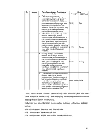 67
No Aspek Penjelasan Uraian Aspek yang
dinilai
NILAI
ANGKA SEBUTAN
b. Pada umumnya mampu
bekerjasama dengan rekan kerja ,
atasan/bawahan baik di dalam
maupun di luar organisasi/satuan
pendidikan serta menghargai dan
menerima pendapat orang lain ,
bersedia menerima keputusan yang
diambil secara sah yang telah
menjadi keputusan bersama.
76-90 Baik
c. Adakalanya mampu bekerja sama
dengan rekan kerja, atasan/
bawahan baik di dalam maupun di
luar organisasi/satuan pendidikan
serta adakalanya menghargai dan
menerima pendapat orang lain,
kadang-kadang bersedia menerima
keputusan yang diambil secara sah
yang telah menjadi keputusan
bersama.
61-75 Cukup
d. Kurang mampu bekerjasama
dengan rekan kerja, atasan/
bawahan baik di dalam maupun di
luar organisasi/satuan pendidikan
serta kurang menghargai dan
menerima pendapat orang lain,
kurang bersedia menerima
keputusan yang diambil secara sah
yang tela h menjadi keputusan
bersama.
51-60 Kurang
e. Tidak pernah mampu bekerjasama
dengan rekan kerja, atasan/
bawahan baik di dalam maupun di
luar organisasi/satuan pendidikan
serta tidak menghargai dan
menerima pendapat orang lain ,
tidak bersedia menerima keputusan
yang diambil secara sah yang telah
menjadi keputusan bersama .
50 ke bawah Buruk
c. Untuk memudahkan penilaian perilaku kerja guru dikembangkan instrumen
untuk mengukur perilaku kerja. Instrumen yang dikembangkan meliputi seluruh
aspek penilaian dalam perilaku kerja.
Instrumen yang dikembangkan menggunakan indikator perhitungan sebagai
berikut:
skor 0 menyatakan tidak ada atau tidak tampak;
skor 1 menyatakan sedikit tampak; dan
skor 2 menyatakan tampak jelas dalam perilaku sehari-hari.
 