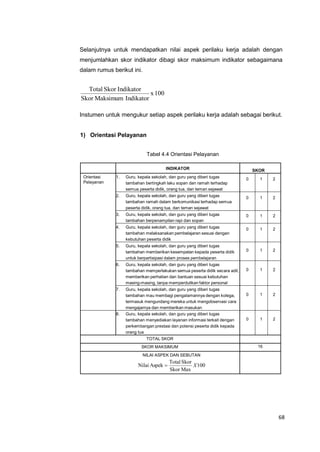 68
100
MaxSkor
SkorTotal
AspekNilai X
Selanjutnya untuk mendapatkan nilai aspek perilaku kerja adalah dengan
menjumlahkan skor indikator dibagi skor maksimum indikator sebagaimana
dalam rumus berikut ini.
100x
IndikatorMaksimumSkor
IndikatorSkorTotal
Instumen untuk mengukur setiap aspek perilaku kerja adalah sebagai berikut.
1) Orientasi Pelayanan
Tabel 4.4 Orientasi Pelayanan
INDIKATOR SKOR
Orientasi
Pelayanan
1. Guru, kepala sekolah, dan guru yang diberi tugas
tambahan bertingkah laku sopan dan ramah terhadap
semua peserta didik, orang tua, dan teman sejawat
0 1 2
2. Guru, kepala sekolah, dan guru yang diberi tugas
tambahan ramah dalam berkomunikasi terhadap semua
peserta didik, orang tua, dan teman sejawat
0 1 2
3. Guru, kepala sekolah, dan guru yang diberi tugas
tambahan berpenampilan rapi dan sopan
0 1 2
4. Guru, kepala sekolah, dan guru yang diberi tugas
tambahan melaksanakan pembelajaran sesuai dengan
kebutuhan peserta didik
0 1 2
5. Guru, kepala sekolah, dan guru yang diberi tugas
tambahan memberikan kesempatan kepada peserta didik
untuk berpartisipasi dalam proses pembelajaran
0 1 2
6. Guru, kepala sekolah, dan guru yang diberi tugas
tambahan memperlakukan semua peserta didik secara adil,
memberikan perhatian dan bantuan sesuai kebutuhan
masing-masing, tanpa memperdulikan faktor personal
0 1 2
7. Guru, kepala sekolah, dan guru yang diberi tugas
tambahan mau membagi pengalamannya dengan kolega,
termasuk mengundang mereka untuk mengobservasi cara
mengajarnya dan memberikan masukan
0 1 2
8. Guru, kepala sekolah, dan guru yang diberi tugas
tambahan menyediakan layanan informasi terkait dengan
perkembangan prestasi dan potensi peserta didik kepada
orang tua
0 1 2
TOTAL SKOR
SKOR MAKSIMUM 16
NILAI ASPEK DAN SEBUTAN
 