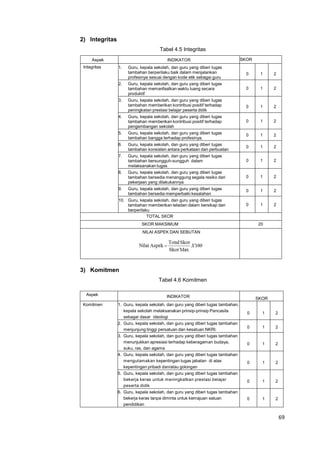 69
2) Integritas
Tabel 4.5 Integritas
Aspek INDIKATOR SKOR
Integritas 1. Guru, kepala sekolah, dan guru yang diberi tugas
tambahan berperilaku baik dalam menjalankan
profesinya sesuai dengan kode etik sebagai guru
0 1 2
2. Guru, kepala sekolah, dan guru yang diberi tugas
tambahan memanfaatkan waktu luang secara
produktif
0 1 2
3. Guru, kepala sekolah, dan guru yang diberi tugas
tambahan memberikan kontribusi positif terhadap
peningkatan prestasi belajar peserta didik
0 1 2
4. Guru, kepala sekolah, dan guru yang diberi tugas
tambahan memberikan kontribusi positif terhadap
pengembangan sekolah
0 1 2
5. Guru, kepala sekolah, dan guru yang diberi tugas
tambahan bangga terhadap profesinya.
0 1 2
6. Guru, kepala sekolah, dan guru yang diberi tugas
tambahan konsisten antara perkataan dan perbuatan
0 1 2
7. Guru, kepala sekolah, dan guru yang diberi tugas
tambahan bersungguh-sungguh dalam
melaksanakan tugas
0 1 2
8. Guru, kepala sekolah, dan guru yang diberi tugas
tambahan bersedia menanggung segala resiko dari
pekerjaan yang dilakukannya
0 1 2
9. Guru, kepala sekolah, dan guru yang diberi tugas
tambahan bersedia memperbaiki kesalahan
0 1 2
10. Guru, kepala sekolah, dan guru yang diberi tugas
tambahan memberikan teladan dalam bersikap dan
berperilaku
0 1 2
TOTAL SKOR
SKOR MAKSIMUM 20
NILAI ASPEK DAN SEBUTAN
3) Komitmen
Tabel 4.6 Komitmen
Aspek INDIKATOR SKOR
Komitmen 1. Guru, kepala sekolah, dan guru yang diberi tugas tambahan,
kepala sekolah melaksanakan prinsip-prinsip Pancasila
sebagai dasar ideologi
0 1 2
2. Guru, kepala sekolah, dan guru yang diberi tugas tambahan
menjunjung tinggi persatuan dan kesatuan NKRI.
0 1 2
3. Guru, kepala sekolah, dan guru yang diberi tugas tambahan
menunjukkan apresiasi terhadap keberagaman budaya,
suku, ras, dan agama
0 1 2
4. Guru, kepala sekolah, dan guru yang diberi tugas tambahan
mengutamakan kepentingan tugas jabatan di atas
kepentingan pribadi dan/atau golongan
0 1 2
5. Guru, kepala sekolah, dan guru yang diberi tugas tambahan
bekerja keras untuk meningkatkan prestasi belajar
peserta didik
0 1 2
6. Guru, kepala sekolah, dan guru yang diberi tugas tambahan
bekerja keras tanpa diminta untuk kemajuan satuan
pendidikan
0 1 2
 
