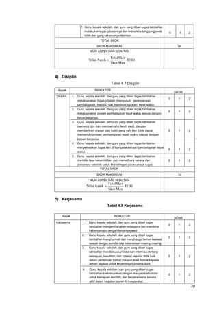 70
100
MaxSkor
SkorTotal
AspekNilai X
100
MaxSkor
SkorTotal
AspekNilai X
7. Guru, kepala sekolah, dan guru yang diberi tugas tambahan
melakukan tugas jabatannya dan menerima tanggungjawab
lebih dari yang seharusnya diemban
0 1 2
TOTAL SKOR
SKOR MAKSIMUM 14
NILAI ASPEK DAN SEBUTAN
4) Disiplin
Tabel 4.7 Disiplin
Aspek INDIKATOR
SKOR
Disiplin 1. Guru, kepala sekolah, dan guru yang diberi tugas tambahan
melaksanakan tugas jabatan (menyusun, perencanaan
pembelajaran, menilai, dan membuat laporan) tepat waktu
0 1 2
2. Guru, kepala sekolah, dan guru yang diberi tugas tambahan
melaksanakan proses pembelajaran tepat waktu sesuai dengan
beban kerjanya.
0 1 2
3. Guru, kepala sekolah, dan guru yang diberi tugas tambahan
meminta izin dan memberitahu lebih awal, dengan
memberikan alasan dan bukti yang sah jika tidak dapat
memenuhi proses pembelajaran tepat waktu sesuai dengan
beban kerjanya.
0 1 2
4. Guru, kepala sekolah, dan guru yang diberi tugas tambahan
menyelesaikan tugas lain di luar pelaksanaan pembelajaran tepat
waktu
0 1 2
5. Guru, kepala sekolah, dan guru yang diberi tugas tambahan
memiliki rasa kebermilikan dan memelihara sarana dan
prasarana sekolah untuk kepentingan pelaksanaan tugas
0 1 2
TOTAL SKOR
SKOR MAKSIMUM 10
NILAI ASPEK DAN SEBUTAN
5) Kerjasama
Tabel 4.8 Kerjasama
Aspek INDIKATOR
SKOR
Kerjasama 1. Guru, kepala sekolah, dan guru yang diberi tugas
tambahan mengembangkan kerjasama dan membina
kebersamaan dengan teman sejawat
0 1 2
2. Guru, kepala sekolah, dan guru yang diberi tugas
tambahan menghormati dan menghargai teman sejawat
sesuai dengan kondisi dan keberadaan masing-masing.
0 1 2
3. Guru, kepala sekolah, dan guru yang diberi tugas
tambahan mendiskusikan data dan informasi tentang
kemajuan, kesulitan, dan potensi peserta didik baik
dalam pertemuan formal maupun tidak formal kepada
teman sejawat untuk kepentingan peserta didik.
0 1 2
4. Guru, kepala sekolah, dan guru yang diberi tugas
tambahan berkomunikasi dengan masyarakat sekitar
untuk kemajuan sekolah, dan berperanserta secara
aktif dalam kegiatan sosial di masyarakat.
0 1 2
 