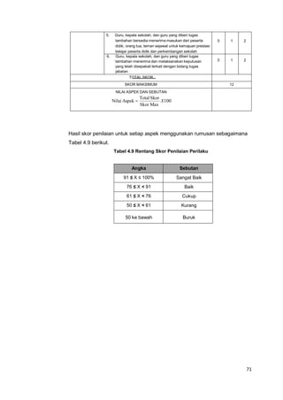 71
100
MaxSkor
SkorTotal
AspekNilai X
5. Guru, kepala sekolah, dan guru yang diberi tugas
tambahan bersedia menerima masukan dari peserta
didik, orang tua, teman sejawat untuk kemajuan prestasi
belajar peserta didik dan perkembangan sekolah
0 1 2
6. Guru, kepala sekolah, dan guru yang diberi tugas
tambahan menerima dan melaksanakan keputusan
yang telah disepakati terkait dengan bidang tugas
jabatan
0 1 2
TOTAL SKOR
SKOR MAKSIMUM 12
NILAI ASPEK DAN SEBUTAN
Hasil skor penilaian untuk setiap aspek menggunakan rumusan sebagaimana
Tabel 4.9 berikut.
Tabel 4.9 Rentang Skor Penilaian Perilaku
Angka Sebutan
91 ≤ X ≤ 100% Sangat Baik
76 ≤ X < 91 Baik
61 ≤ X < 76 Cukup
50 ≤ X < 61 Kurang
50 ke bawah Buruk
 