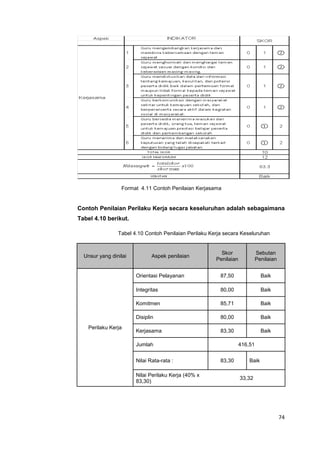 74
Format 4.11 Contoh Penilaian Kerjasama
Contoh Penilaian Perilaku Kerja secara keseluruhan adalah sebagaimana
Tabel 4.10 berikut.
Tabel 4.10 Contoh Penilaian Perilaku Kerja secara Keseluruhan
Unsur yang dinilai Aspek penilaian
Skor
Penilaian
Sebutan
Penilaian
Perilaku Kerja
Orientasi Pelayanan 87,50 Baik
Integritas 80,00 Baik
Komitmen 85,71 Baik
Disiplin 80,00 Baik
Kerjasama 83,30 Baik
Jumlah 416,51
Nilai Rata-rata : 83,30 Baik
Nilai Perilaku Kerja (40% x
83,30)
33,32
 