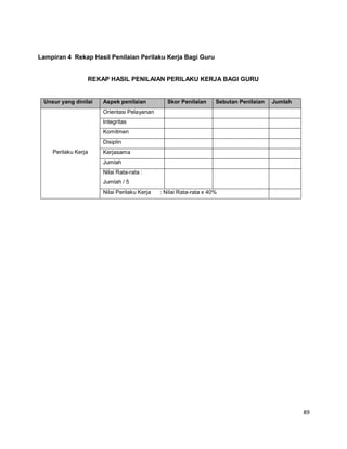 89
Lampiran 4 Rekap Hasil Penilaian Perilaku Kerja Bagi Guru
REKAP HASIL PENILAIAN PERILAKU KERJA BAGI GURU
Unsur yang dinilai Aspek penilaian Skor Penilaian Sebutan Penilaian Jumlah
Perilaku Kerja
Orientasi Pelayanan
Integritas
Komitmen
Disiplin
Kerjasama
Jumlah
Nilai Rata-rata :
Jumlah / 5
Nilai Perilaku Kerja : Nilai Rata-rata x 40%
 