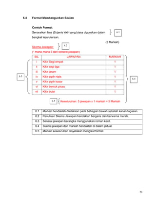 29
6.4 Format Membangunkan Soalan
Contoh Format:
Senaraikan lima (5) jenis kikir yang biasa digunakan dalam
bengkel kejuruteraan.
(5 Markah)
Skema Jawapan:
(* mana-mana 5 dari senarai jawapan)
BIL JAWAPAN MARKAH
i Kikir Segi empat 1
ii Kikir segi tiga 1
iii Kikir jarum 1
iv Kikir pipih nipis 1
v Kikir pipih kasar 1
vi Kikir bentuk pisau 1
vii Kikir bulat 1
Keseluruhan: 5 jawapan x 1 markah = 5 Markah
6.1 Markah hendaklah diletakkan pada bahagian bawah sebelah kanan tugasan.
6.2 Penulisan Skema Jawapan hendaklah bergaris dan berwarna merah.
6.3 Senarai jawapan berangka menggunakan roman kecil.
6.4 Skema jawapan dan markah hendaklah di dalam jadual.
6.5 Markah keseluruhan dinyatakan mengikut format.
6.1
6.2
6.3
6.4
6.5
 