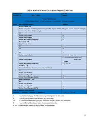 35
Jadual 4 : Format Pemarkahan Soalan Penilaian Prestasi
NAMA CALON: NO. K/P:
MASA MULA: MASA TAMAT: TARIKH:
SKALA PEMARKAHAN:
0=Tidak dilakukan/ Salah; 1=Tidak memuaskan; 2=Memuaskan; 3=Sangat memuaskan
BHGN KRITERIA YANG DINILAI MARKAH
1.
Perkara kritikal – a%
(Kriteria yang calon mesti terampil dalam menyelesaikan tugasan. Contoh: kefungsian, ukuran, kepuasan pelanggan,
kerosakan/kecederaan dan sebagainya)
1.1
Jumlah markah diberi ....
Jumlah markah penuh ....
Jumlah Markah Bahagian 1 (60%) C1
2.
Proses kerja - b%
(Langkah kerja utama)
2.1 A1
2.2 A2
: ......
2.n An
Jumlah markah diberi A = A1 + A2 + ....... + An
Jumlah markah penuh
B = Jumlah kriteria x markah penuh
setiap kriteria
= n x 3
Jumlah Markah Bahagian 2 (25%) C2 = A/B x a%
3.
Hasil kerja – c%
(Produk/Perkhidmatan disempurnakan mengikut spesifikasi)
3.1
Jumlah markah diberi ....
Jumlah markah penuh .....
Jumlah Markah Bahagian 3 (10%) C3
4.
Sikap/Keselamatan – d%
4.1
Jumlah markah diberi ....
Jumlah markah penuh ....
Jumlah Markah Bahagian 4 (5%) C4
JUMLAH MARKAH KESELURUHAN
(Bahagian 1 + Bahagian 2 + Bahagian 3 + Bahagian 4) C = C1 + C2 + C3 + C4
A = Jumlah markah yang diberi berdasarkan penilaian penilai ke atas calon;
B = Jumlah markah penuh bagi bahagian yang berkenaan;
Cn = Jumlah markah bagi bahagian yang berkenaan mengikut peratus yang ditetapkan;
C = Jumlah Markah Keseluruhan yang diperolehi oleh calon; dan
a, b, c, d = Peratus yang ditetapkan bagi Bahagian yang berkenaan.
 