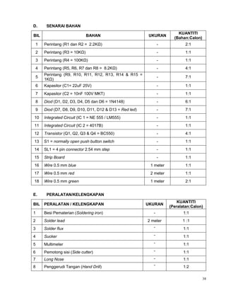 38
D. SENARAI BAHAN
BIL BAHAN UKURAN
KUANTITI
(Bahan:Calon)
1 Perintang (R1 dan R2 = 2.2KΩ) - 2:1
2 Perintang (R3 = 10KΩ) - 1:1
3 Perintang (R4 = 100KΩ) - 1:1
4 Perintang (R5, R6, R7 dan R8 = 8.2KΩ) - 4:1
5
Perintang (R9, R10, R11, R12, R13, R14 & R15 =
1KΩ)
- 7:1
6 Kapasitor (C1= 22uF 25V) - 1:1
7 Kapasitor (C2 = 10nF 100V MKT) - 1:1
8 Diod (D1, D2, D3, D4, D5 dan D6 = 1N4148) - 6:1
9 Diod (D7, D8, D9, D10, D11, D12 & D13 = Red led) - 7:1
10 Integrated Circuit (IC 1 = NE 555 / LM555) - 1:1
11 Integrated Circuit (IC 2 = 4017B) - 1:1
12 Transistor (Q1, Q2, Q3 & Q4 = BC550) - 4:1
13 S1 = normally open push button switch - 1:1
14 SL1 = 4 pin connector 2.54 mm step - 1:1
15 Strip Board - 1:1
16 Wire 0.5 mm blue 1 meter 1:1
17 Wire 0.5 mm red 2 meter 1:1
18 Wire 0.5 mm green 1 meter 2:1
E. PERALATAN/KELENGKAPAN
BIL PERALATAN / KELENGKAPAN UKURAN
KUANTITI
(Peralatan:Calon)
1 Besi Pematerian (Soldering iron) - 1:1
2 Solder lead 2 meter 1 :1
3 Solder flux - 1:1
4 Sucker - 1:1
5 Multimeter - 1:1
6 Pemotong sisi (Side cutter) - 1:1
7 Long Nose - 1:1
8 Penggerudi Tangan (Hand Drill) - 1:2
 