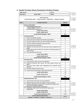 53
vi. Kaedah Penulisan Skema Pemarkahan Penilaian Prestasi
NAMA CALON: NO. K/P:
MASA MULA: MASA TAMAT: TARIKH:
Skala Pemarkahan:
0=Tidak dilakukan/ Salah; 1=Tidak memuaskan; 2=Memuaskan; 3=Sangat memuaskan
BHGN KRITERIA PENILAIAN MARKAH
1.
Perkara kritikal (60%)
1.1 Litar berfungsi sepenuhnya.*
(* Kriteria Kritikal: Markah 3 diberi bagi litar yang berfungsi dan 0 jika
litar tidak berfungi sepenuhnya.)
3
Jumlah markah diberi 3
Jumlah markah penuh 3
Jumlah Markah Bahagian 1 (60%) 60%
2.
Proses kerja (25%)
2.1 Bahan dan peralatan diperiksa. 3
2.2 Lakaran litar dibuat mengikut litar skematik yang diberikan. 3
2.3 Komponen elektronik disusun dan diatur mengikut lakaran litar. 3
2.4 Komponen elektronik dipasang di atas strip board. 2
2.5 Kerja-kerja pematrian dilakukan. 1
2.6 Bahagian litar yang tidak perlu telah diputuskan bagi mengelakkan litar
pintas.
2
2.7 Lebihan kaki komponen elektronik yang telah siap dipasang pada strip
board dipotong.
3
2.8 Litar yang telah siap dibina diuji. 2
Jumlah markah diberi 19
Jumlah markah penuh 24
Jumlah Markah Bahagian 2 (25%) 19.8%
3.
Hasil kerja (10%)
3.1 Projek disiapkan dalam tempoh yang ditetapkan. 3
3.2 Komponen elektronik telah disusun dan diatur dengan kemas dan
teratur.
3
3.3 Litar yang dibina adalah betul sebagaimana litar skematik yang
diberikan.
3
3.4 Pematrian dilakukan dengan kemas. 3
3.5 Susuan wayar penyambungan adalah betul dan teratur. 3
Jumlah markah diberi 15
Jumlah markah penuh 15
Jumlah Markah Bahagian 3 (10%) 10%
4.
Sikap/Keselamatan (5%)
4.1 Hadir penilaian tepat pada masa yang ditetapkan. 2
4.2 Maklumat dikumpul, diolah dan diaplikasi mengikut keperluan. 2
4.3 Peralatan dikendalikan mengikut teknik yang betul dan selamat serta
disusun kemas selepas digunakan.
3
4.4 Berpakaian mengikut prosedur keselamatan. 3
4.5 Persekitaran kerja dibersih dan dikemaskan selepas kerja
dilaksanakan.
3
Jumlah markah diberi 13
Jumlah markah penuh 15
Jumlah Markah Bahagian 4 (5%) 4.33%
JUMLAH MARKAH KESELURUHAN
(Bahagian 1 + Bahagian 2 + Bahagian 3 + Bahagian 4)
94.13%
6.1
6.2
6.3
6.4
6.5
6.7
6.6
 