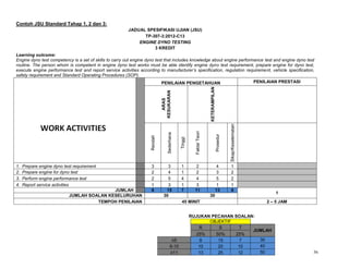 56
Contoh JSU Standard Tahap 1, 2 dan 3:
JADUAL SPESIFIKASI UJIAN (JSU)
TP-307-3:2012-C13
ENGINE DYNO TESTING
3 KREDIT
Learning outcome:
Engine dyno test competency is a set of skills to carry out engine dyno test that includes knowledge about engine performance test and engine dyno test
routine. The person whom is competent in engine dyno test works must be able identify engine dyno test requirement, prepare engine for dyno test,
execute engine performance test and report service activities according to manufacturer’s specification, regulation requirement, vehicle specification,
safety requirement and Standard Operating Procedures (SOP).
PENILAIAN PENGETAHUAN PENILAIAN PRESTASI
ARAS
KESUKARAN
KETERAMPILAN
Rendah
Sederhana
Tinggi
Fakta/Teori
Prosedur
Sikap/Keselematan
1. Prepare engine dyno test requirement 3 3 1 2 4 1
2. Prepare engine for dyno test 2 4 1 2 3 2
3. Perform engine performance test 2 5 4 4 5 2
4. Report service activities 1 3 1 3 1 1
JUMLAH 8 15 7 11 13 6
1
JUMLAH SOALAN KESELURUHAN 30 30
TEMPOH PENILAIAN 45 MINIT 2 – 5 JAM
RUJUKAN PECAHAN SOALAN:
OBJEKTIF
R S T
JUMLAH
25% 50% 25%
≤5 8 15 7 30
6-10 10 20 10 40
≥11 13 25 12 50
 