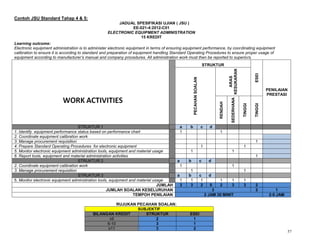 57
Contoh JSU Standard Tahap 4 & 5:
JADUAL SPESIFIKASI UJIAN ( JSU )
EE-021-4:2012-C01
ELECTRONIC EQUIPMENT ADMINISTRATION
15 KREDIT
Learning outcome:
Electronic equipment administration is to administer electronic equipment in terms of ensuring equipment performance, by coordinating equipment
calibration to ensure it is according to standard and preparation of equipment handling Standard Operating Procedures to ensure proper usage of
equipment according to manufacturer’s manual and company procedures. All administration work must then be reported to superiors.
STRUKTUR
ESEI
PENILAIAN
PRESTASI
PECAHANSOALAN
ARAS
KESUKARAN
RENDAH
SEDERHANA
TINGGI
TINGGI
STRUKTUR 1 a b c d
1. Identify equipment performance status based on performance chart 1 1
2. Coordinate equipment calibration work
3. Manage procurement requisition 1
4. Prepare Standard Operating Procedures for electronic equipment 1 1
5. Monitor electronic equipment administration tools, equipment and material usage 1 1
6. Report tools, equipment and material administration activities 1
STRUKTUR 2 a b c d
2. Coordinate equipment calibration work 1 1
3. Manage procurement requisition 1 1
STRUKTUR 3 a b c d
5. Monitor electronic equipment administration tools, equipment and material usage 1 1 1 1 1 1
JUMLAH 3 3 2 0 2 3 3 2
JUMLAH SOALAN KESELURUHAN 3 2 1
TEMPOH PENILAIAN 2 JAM 30 MINIT 2-5 JAM
RUJUKAN PECAHAN SOALAN:
SUBJEKTIF
BILANGAN KREDIT STRUKTUR ESEI
≤5 2 1
6-10 3 1
≥11 3 2
 