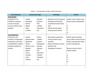 6
Jadual 1 : Aras Kesukaran Soalan Latihan Kemahiran
Aras Kesukaran Contoh Kata Tugas Kehendak Contoh
Aras Rendah:
Pengetahuan dan
kebolehan mengingat
semula kandungan
sesuatu maklumat yang
dipelajari.
- Apakah
- Berapakah
- Berikan
- Bilakah
- Isikan
- Labelkan
- Namakan
- Nyatakan
- Pilih
- Takrifkan
- Senaraikan
- dsb
- Meluahkan semula maklumat.
- Mengingat kembali fakta/
pemerhatian/prosedur/idea/
takrif.
- Menulis semula ingatan
tentang sesuatu perkara.
Apakah maksud balutan sejuk
dalam program pelangsingan?
A.
B.
C.
D.
Aras Sederhana:
Pemahaman dan
kebolehan menggunakan
pengetahuan serta tidak
memperlihatkan implikasi
terhadap pengetahuan
tersebut.
- Apakah
- Bagaimanakah
- Berapakah
- Berikan
- Berikan contoh
- Bezakan
- Bilakah
- Hitung
- Huraikan
- Isikan
- Jelaskan
- Kirakan
- Labelkan
- Lakarkan
- Mengapakah
- Namakan
- Nyatakan
- Pilih
- Senaraikan
- Takrifkan
- Terangkan
- dsb
- Menunjukkan pemahaman
tentang maklumat yang
diperolehi.
- Dapat membezakan sesuatu.
- Mentafsir idea.
- Mengaplikasi maklumat.
Balutan sejuk dan balutan
panas adalah antara jenis-jenis
balutan yang digunakan dalam
program pelangsingan.
Bezakan antara dua jenis
balutan tersebut.
A.
B.
C.
D.
 