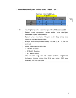 60
ii. Kaedah Penulisan Rujukan Pecahan Soalan Tahap 1, 2 dan 3
RUJUKAN PECAHAN SOALAN:
OBJEKTIF
R S T
JUMLAH25% 50% 25%
≤5 8 15 7 30
6-10 10 20 10 40
≥11 13 25 12 50
2.1 - Jadual rujukan pecahan soalan merupakan templat bagi setiap JSU
- Rujukan untuk menentukan jumlah soalan yang diperlukan
berdasarkan kepada bilangan kredit.
- Rujukan untuk menentukan bilangan soalan bagi setiap aras
kesukaran mengikut bilangan kredit.
- Bilangan kredit dibahagikan kepada tiga julat iaitu ≤5, 6 – 10 dan ≥11
jam kredit.
- Jumlah soalan bagi bilangan kredit:
a) ≤5 ialah 30 soalan.
b) 6-10 ialah 40 soalan.
c) ≥11 ialah 50 soalan.
- Aras kesukaran bagi satu set soalan penilaian pengetahuan
dibahagikan kepada peratus iaitu 25% aras rendah, 50% aras
sederhana dan 25% aras tinggi.
2.1
 