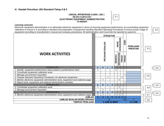 61
iii. Kaedah Penulisan JSU Standard Tahap 4 & 5
JADUAL SPESIFIKASI UJIAN ( JSU )
EE-021-4:2012-C01
ELECTRONIC EQUIPMENT ADMINISTRATION
15 KREDIT
Learning outcome:
Electronic equipment administration is to administer electronic equipment in terms of ensuring equipment performance, by coordinating equipment
calibration to ensure it is according to standard and preparation of equipment handling Standard Operating Procedures to ensure proper usage of
equipment according to manufacturer’s manual and company procedures. All administration work must then be reported to superiors.
STRUKTUR
ESEI
PENILAIAN
PRESTASI
PECAHANSOALAN
ARAS
KESUKARAN
RENDAH
SEDERHANA
TINGGI
TINGGI
STRUKTUR 1 a b c d
1. Identify equipment performance status based on performance chart 1 1
2. Coordinate equipment calibration work
3. Manage procurement requisition 1
4. Prepare Standard Operating Procedures for electronic equipment 1 1
5. Monitor electronic equipment administration tools, equipment and material usage 1 1
6. Report tools, equipment and material administration activities 1
STRUKTUR 2 a b c d
2. Coordinate equipment calibration work 1 1
3. Manage procurement requisition 1 1
STRUKTUR 3 a b c d
5. Monitor electronic equipment administration tools, equipment and material usage 1 1 1 1 1 1
JUMLAH 3 3 2 0 2 3 3 2
JUMLAH SOALAN KESELURUHAN 3 2 1
TEMPOH PENILAIAN 2 JAM 30 MINIT 2-5 JAM
3.1
3.2
3.3
3.4
3.4
3.4
3.5
3.6
3.7
3.8
 