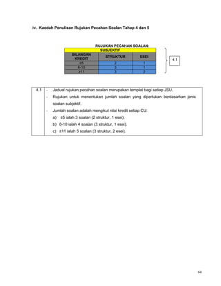 64
iv. Kaedah Penulisan Rujukan Pecahan Soalan Tahap 4 dan 5
RUJUKAN PECAHAN SOALAN:
SUBJEKTIF
BILANGAN
KREDIT
STRUKTUR ESEI
≤5 2 1
6-10 3 1
≥11 3 2
4.1 - Jadual rujukan pecahan soalan merupakan templat bagi setiap JSU.
- Rujukan untuk menentukan jumlah soalan yang diperlukan berdasarkan jenis
soalan subjektif.
- Jumlah soalan adalah mengikut nilai kredit setiap CU:
a) ≤5 ialah 3 soalan (2 struktur, 1 esei).
b) 6-10 ialah 4 soalan (3 struktur, 1 esei).
c) ≥11 ialah 5 soalan (3 struktur, 2 esei).
4.1
 