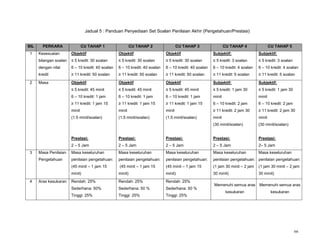 66
Jadual 5 : Panduan Penyediaan Set Soalan Penilaian Akhir (Pengetahuan/Prestasi)
BIL PERKARA CU TAHAP 1 CU TAHAP 2 CU TAHAP 3 CU TAHAP 4 CU TAHAP 5
1 Kesesuaian
bilangan soalan
dengan nilai
kredit
Objektif
≤ 5 kredit: 30 soalan
6 – 10 kredit: 40 soalan
≥ 11 kredit: 50 soalan
Objektif
≤ 5 kredit: 30 soalan
6 – 10 kredit: 40 soalan
≥ 11 kredit: 50 soalan
Objektif
≤ 5 kredit: 30 soalan
6 – 10 kredit: 40 soalan
≥ 11 kredit: 50 soalan
Subjektif:
≤ 5 kredit: 3 soalan
6 – 10 kredit: 4 soalan
≥ 11 kredit: 5 soalan
Subjektif:
≤ 5 kredit: 3 soalan
6 – 10 kredit: 4 soalan
≥ 11 kredit: 5 soalan
2 Masa Objektif
≤ 5 kredit: 45 minit
6 – 10 kredit: 1 jam
≥ 11 kredit: 1 jam 15
minit
(1.5 minit/soalan)
Prestasi:
2 – 5 Jam
Objektif
≤ 5 kredit: 45 minit
6 – 10 kredit: 1 jam
≥ 11 kredit: 1 jam 15
minit
(1.5 minit/soalan)
Prestasi:
2 – 5 Jam
Objektif
≤ 5 kredit: 45 minit
6 – 10 kredit: 1 jam
≥ 11 kredit: 1 jam 15
minit
(1.5 minit/soalan)
Prestasi:
2 – 5 Jam
Subjektif:
≤ 5 kredit: 1 jam 30
minit
6 – 10 kredit: 2 jam
≥ 11 kredit: 2 jam 30
minit
(30 minit/soalan)
Prestasi:
2 – 5 Jam
Subjektif:
≤ 5 kredit: 1 jam 30
minit
6 – 10 kredit: 2 jam
≥ 11 kredit: 2 jam 30
minit
(30 minit/soalan)
Prestasi:
2– 5 Jam
3 Masa Penilaian
Pengetahuan
Masa keseluruhan
penilaian pengetahuan:
(45 minit – 1 jam 15
minit)
Masa keseluruhan
penilaian pengetahuan:
(45 minit – 1 jam 15
minit)
Masa keseluruhan
penilaian pengetahuan:
(45 minit – 1 jam 15
minit)
Masa keseluruhan
penilaian pengetahuan:
(1 jam 30 minit – 2 jam
30 minit)
Masa keseluruhan
penilaian pengetahuan:
(1 jam 30 minit – 2 jam
30 minit)
4 Aras kesukaran Rendah: 25%
Sederhana: 50%
Tinggi: 25%
Rendah: 25%
Sederhana: 50 %
Tinggi: 25%
Rendah: 25%
Sederhana: 50 %
Tinggi: 25%
Memenuhi semua aras
kesukaran
Memenuhi semua aras
kesukaran
 