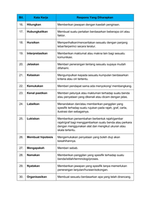 Bil. Kata Kerja Respons Yang Diharapkan
16. Hitungkan Memberikan jawapan dengan kaedah pengiraan.
17. Hubungkaitkan Membuat suatu pertalian berdasarkan beberapa ciri atau
faktor.
18. Huraikan Memperihalkan/menceritakan sesuatu dengan panjang
lebar/terperinci secara teratur.
19. Interpretasikan Memberikan maklumat atau makna lain bagi sesuatu
komunikasi.
20. Jelaskan Memberi penerangan tentang sesuatu supaya mudah
difahami.
21. Kelaskan Mengumpulkan kepada sesuatu kumpulan berdasarkan
kriteria atau ciri tertentu.
22. Kemukakan Memberi pendapat sama ada menyokong/ membangkang.
23. Kenal pastikan Memberi petunjuk atau makluman terhadap suatu benda
atau penyataan yang dikenali atau dicam dengan jelas.
24. Labelkan Menandakan dan/atau memberikan panggilan yang
spesifik terhadap suatu rujukan pada rajah, graf, carta,
ilustrasi dan sebagainya.
25. Lukiskan Memberikan persembahan berbentuk rajah/gambar
rajah/graf bagi menggambarkan suatu benda atau perkara
dengan menggunakan alat dan mengikut ukuran atau
skala tertentu.
26. Membuat hipotesis Mengemukakan penyataan yang boleh diuji akan
kesahihannya.
27. Mengapakah Memberi sebab.
28. Namakan Memberikan panggilan yang spesifik terhadap suatu
benda/istilah/terminologi/proses.
29. Nyatakan Memberikan jawapan yang spesifik tanpa memerlukan
penerangan lanjutan/huraian/sokongan.
30. Organisasikan Membuat sesuatu berdasarkan apa yang telah dirancang.
 