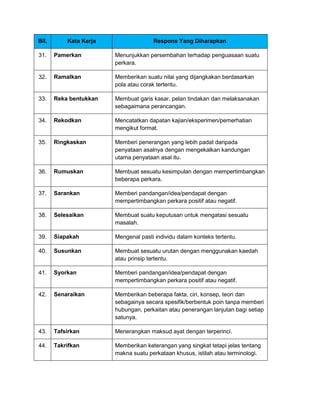 Bil. Kata Kerja Respons Yang Diharapkan
31. Pamerkan Menunjukkan persembahan terhadap penguasaan suatu
perkara.
32. Ramalkan Memberikan suatu nilai yang dijangkakan berdasarkan
pola atau corak tertentu.
33. Reka bentukkan Membuat garis kasar, pelan tindakan dan melaksanakan
sebagaimana perancangan.
34. Rekodkan Mencatatkan dapatan kajian/eksperimen/pemerhatian
mengikut format.
35. Ringkaskan Memberi penerangan yang lebih padat daripada
penyataan asalnya dengan mengekalkan kandungan
utama penyataan asal itu.
36. Rumuskan Membuat sesuatu kesimpulan dengan mempertimbangkan
beberapa perkara.
37. Sarankan Memberi pandangan/idea/pendapat dengan
mempertimbangkan perkara positif atau negatif.
38. Selesaikan Membuat suatu keputusan untuk mengatasi sesuatu
masalah.
39. Siapakah Mengenal pasti individu dalam konteks tertentu.
40. Susunkan Membuat sesuatu urutan dengan menggunakan kaedah
atau prinsip tertentu.
41. Syorkan Memberi pandangan/idea/pendapat dengan
mempertimbangkan perkara positif atau negatif.
42. Senaraikan Memberikan beberapa fakta, ciri, konsep, teori dan
sebagainya secara spesifik/berbentuk poin tanpa memberi
hubungan, perkaitan atau penerangan lanjutan bagi setiap
satunya.
43. Tafsirkan Menerangkan maksud ayat dengan terperinci.
44. Takrifkan Memberikan keterangan yang singkat tetapi jelas tentang
makna suatu perkataan khusus, istilah atau terminologi.
 