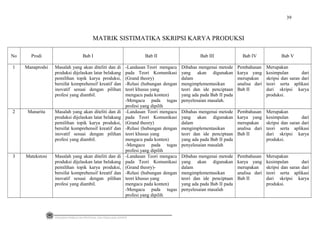 MATRIK SISTIMATIKA SKRIPSI KARYA PRODUKSI
No Prodi Bab I Bab II Bab III Bab IV Bab V
1 Manaprodsi Masalah yang akan diteliti dan di
produksi dijelaskan latar belakang
pemilihan topik karya produksi,
bersifat komprehensif kreatif dan
inovatif sesuai dengan pilihan
profesi yang diambil.
-Landasan Teori mengacu
pada Teori Komunikasi
(Grand theory)
-Relasi (hubungan dengan
teori khusus yang
mengacu pada konten)
-Mengacu pada tugas
profesi yang dipilih
Dibahas mengenai metode
yang akan digunakan
dalam
mengimplementasikan
teori dan ide penciptaan
yang ada pada Bab II pada
penyelesaian masalah.
Pembahasan
karya yang
merupakan
analisa dari
Bab II
Merupakan
kesimpulan dari
skripsi dan saran dari
teori serta aplikasi
dari skripsi karya
produksi.
2 Manarita Masalah yang akan diteliti dan di
produksi dijelaskan latar belakang
pemilihan topik karya produksi,
bersifat komprehensif kreatif dan
inovatif sesuai dengan pilihan
profesi yang diambil.
-Landasan Teori mengacu
pada Teori Komunikasi
(Grand theory)
-Relasi (hubungan dengan
teori khusus yang
mengacu pada konten)
-Mengacu pada tugas
profesi yang dipilih
Dibahas mengenai metode
yang akan digunakan
dalam
mengimplementasikan
teori dan ide penciptaan
yang ada pada Bab II pada
penyelesaian masalah
Pembahasan
karya yang
merupakan
analisa dari
Bab II
Merupakan
kesimpulan dari
skripsi dan saran dari
teori serta aplikasi
dari skripsi karya
produksi.
3 Matekstosi Masalah yang akan diteliti dan di
produksi dijelaskan latar belakang
pemilihan topik karya produksi,
bersifat komprehensif kreatif dan
inovatif sesuai dengan pilihan
profesi yang diambil.
-Landasan Teori mengacu
pada Teori Komunikasi
(Grand theory)-
-Relasi (hubungan dengan
teori khusus yang
mengacu pada konten)
-Mengacu pada tugas
profesi yang dipilih
Dibahas mengenai metode
yang akan digunakan
dalam
mengimplementasikan
teori dan ide penciptaan
yang ada pada Bab II pada
penyelesaian masalah
Pembahasan
karya yang
merupakan
analisa dari
Bab II
Merupakan
kesimpulan dari
skripsi dan saran dari
teori serta aplikasi
dari skripsi karya
produksi.
PEDOMAN PEMBUATAN PROPOSAL DAN PENULISAN SKRIPSI
39
 