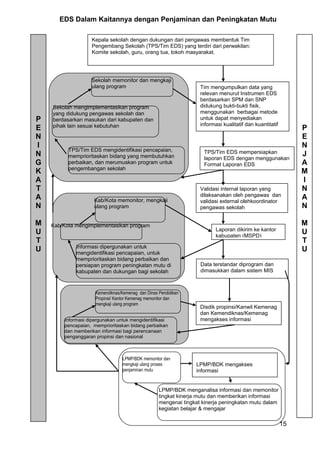EDS Dalam Kaitannya dengan Penjaminan dan Peningkatan Mutu 
Validasi internal laporan yang 
dilaksanakan oleh pengawas dan 
validasi external olehkoordinator 
pengawas sekolah 
15 
Kepala sekolah dengan dukungan dari pengawas membentuk Tim 
Pengembang Sekolah (TPS/Tim EDS) yang terdiri dari perwakilan: 
Komite sekolah, guru, orang tua, tokoh masyarakat. 
Tim mengumpulkan data yang 
relevan menurut Instrumen EDS 
berdasarkan SPM dan SNP 
didukung bukti-bukti fisik, 
menggunakan berbagai metode 
untuk dapat menyediakan 
informasi kualitatif dan kuantitatif 
Sekolah memonitor dan mengkaji 
ulang program 
TPS/Tim EDS mengidentifikasi pencapaian, 
memprioritaskan bidang yang membutuhkan 
perbaikan, dan merumuskan program untuk 
pengembangan sekolah 
Laporan dikirim ke kantor 
kabupaten (MSPD) 
Kab/Kota memonitor, mengkaji 
ulang program 
Informasi dipergunakan untuk 
mengidentifikasi pencapaian, untuk 
memprioritaskan bidang perbaikan dan 
persiapan program peningkatan mutu di 
kabupaten dan dukungan bagi sekolah 
LPMP/BDK mengakses 
informasi 
LPMP/BDK menganalisa informasi dan memonitor 
tingkat kinerja mutu dan memberikan informasi 
mengenai tingkat kinerja peningkatan mutu dalam 
kegiatan belajar & mengajar 
PENINGKATAN MUTU 
PENJAMINAN 
MUTU 
Sekolah mengimplementasikan program 
yang didukung pengawas sekolah dan 
berdasarkan masukan dari kabupaten dan 
pihak lain sesuai kebutuhan 
Informasi dipergunakan untuk mengidentifikasi 
pencapaian, memprioritaskan bidang perbaikan 
dan memberikan informasi bagi perencanaan 
penganggaran propinsi dan nasional 
LPMP/BDK memonitor dan 
mengkaji ulang proses 
penjaminan mutu 
Data terstandar diprogram dan 
dimasukkan dalam sistem MIS 
Disdik propinsi/Kanwil Kemenag 
dan Kemendiknas/Kemenag 
mengakses informasi 
Kab/Kota mengimplementasikan program 
Kemendiknas/Kemenag dan Dinas Pendidikan 
Propinsi/ Kantor Kemenag memonitor dan 
mengkaji ulang program 
TPS/Tim EDS mempersiapkan 
laporan EDS dengan menggunakan 
Format Laporan EDS 
 