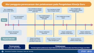 Kementerian Pendidikan, Kebudayaan, Riset, dan Teknologi
Guru melakukan
perencanaan (SKP)
Atasan menyetujui
perencanaan
Guru menyepakati
perencanaan
Guru berdiskusi dengan
atasan untuk persiapan
observasi
Atasan melakukan
observasi
Guru melaksanakan
kegiatan belajar
mengajar
Atasan berdiskusi
dengan guru untuk
persiapan observasi
Guru berdiskusi tindak
lanjut dengan atasan
Guru melakukan tindak
lanjut
Guru mengisi dan
mengumpulkan refleksi
tindak lanjut
Atasan berdiskusi tindak
lanjut dengan guru
Atasan melakukan
penilaian tindak lanjut
Atasan melakukan
penilaian tindak lanjut
Perencanaan
Januari - Maret 2024
Pelaksanaan
Periode kegiatan pelaksanaan dapat dilakukan dan dapat diselesaikan dari Februari hingga Juni 2024
Atasan berdiskusi
refleksi tindak lanjut
Guru
Kepala Sekolah
Alur pengguna perencanaan dan pelaksanaan pada Pengelolaan Kinerja Guru
 