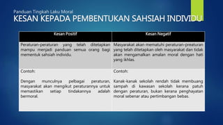 Panduan Tingkah Laku Moral
KESAN KEPADA PEMBENTUKAN SAHSIAH INDIVIDU
Kesan Positif Kesan Negatif
Peraturan-peraturan yang telah ditetapkan
mampu menjadi panduan semua orang bagi
mementuk sahsiah individu.
Masyarakat akan mematuhi peraturan-preaturan
yang telah ditetapkan oleh masyarakat dan tidak
akan mengamalkan amalan moral dengan hati
yang ikhlas.
Contoh:
Dengan munculnya pelbagai peraturan,
masyarakat akan mengikut peraturannya untuk
memastikan setiap tindakannya adalah
bermoral.
Contoh:
Kanak-kanak sekolah rendah tidak membuang
sampah di kawasan sekolah kerana patuh
dengan peraturan, bukan kerana penghayatan
moral sebenar atau pertimbangan bebas.
 