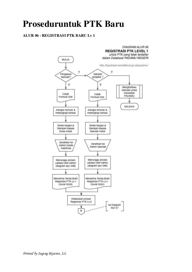 formulir a05 Panduan Verifikasi Validasi NUPTK & (VerVal) formulir a05 Panduan Verifikasi Validasi NUPTK & (VerVal)