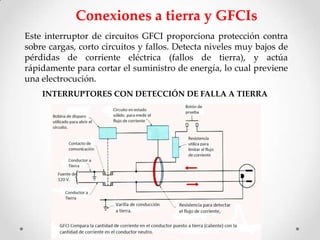 Conexiones a tierra y GFCIs
Este interruptor de circuitos GFCI proporciona protección contra
sobre cargas, corto circuitos y fallos. Detecta niveles muy bajos de
pérdidas de corriente eléctrica (fallos de tierra), y actúa
rápidamente para cortar el suministro de energía, lo cual previene
una electrocución.
INTERRUPTORES CON DETECCIÓN DE FALLA A TIERRA

 
