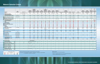 Material
Test
Method Nylon 6.6
Weather
Resistant
Nylon 6.6
Impact
Modified
Weather
Resistant
Nylon 6.6
Heat
Stabilized
Nylon 6.6
Heat
Stabilized
Nylon 6.6
Heat
Stabilized
Weather
Resistant
Nylon 6.6
Color — Natural (other colors available) Black Black Black Natural Black
Part Number Suffix
(Material Designation)
— No Suffix 0 0 30 39 300
Tensile @ Yield @ 73°F (psi) ISO 527 12,000 12,000 9,700 12,000 12,000 12,000
Water Absorption (24 Hours) ASTM D570 1.2% 1.2% 1.2% 1.2% 1.2% 1.2%
Radiation Resistance (Rads) — 1 x 105 1 x 105 1 x 105 1 x 105 1 x 105 1 x 105
Weathering Life Expectancy
(Years)/UV Resistance
— 1 – 2 7 – 9 7 – 9 4 – 5 1 – 2 7 – 9
Impact Resistance —
Salts —
Hydrocarbons
(Oil, Lubricants)
—
Chlorinated Hydrocarbons —
Acids —
Bases —
Acid Rain —
Max. Continuous Use
Temperature
UL 746B 185°F
85°C
185°F
85°C
185°F
85°C
239°F
115°C
239°F
115°C
212°F
100°C
(Note 1)
Min. Application Use Temperature EN 50146 -76°F
-60°C
-76°F
-60°C
-76°F
-60°C
-76°F
-60°C
-76°F
-60°C
-76°F
-60°C
Flammability Rating UL 94 V-2 V-2 HB V-2 V-2 V-2
Low Smoke ASTM E662 PASS PASS PASS PASS PASS PASS
Oxygen Index BS ISO 4589 28 28 — 28 28 28
Halogen-Free IEC 60754-2 Yes Yes Yes Yes Yes Yes
Burning Fume Toxicity BSS-7239 PASS PASS PASS PASS PASS PASS
Heat Deflection
Temperature @ 1.8 Mpa
ASTM D648
ISO 75 -1/-2
158°F
70°C
158°F
70°C
145°F
63°C
158°F
70°C
158°F
70°C
158°F
70°C
Relative Price — Low Low Low Low Low Med
Product Family Cross Sections
Pan-Ty®
Cable Ties PLT SM, M, I, S LH, H, EH
Super-Grip®
Cable Ties SG M, I, S, LH H
Dome-Top®
Barb Ty Cable Ties BT M, I, S LH
Dura-Ty™
Cable Ties DT
Contour-Ty®
Cable Ties CBR M, I, S, HS LH
Hyper-V™
Cable Ties HV LH
Sta-Strap®
Cable Ties SST M, I, S, LH
Elastomeric Cable Ties ERT
Flame
Retardant
Nylon 6.6
Flame
Retardant
Nylon 6.6
Weather
Resistant
Nylon 12 Polypropylene
Weather
Resistant
Polypropylene TEFZEL■
HALAR▲
PEEK
Metal
Detectable
Nylon
Metal
Detectable
Polypropylene
DT
Weather
Resistant
Acetal
ERT
Flame
Retardant
TPU
Black Natural Ivory Black Green Black Aqua Blue Maroon Translucent Brown Lt. Blue Dark Blue Black Black
60 69 120 109 100 76 702Y 71 86 186 N/A 20
11,000 11,000 6,700 4,100 4,100 7,500 7,000 15,200 — — 6,500 4,300
1.1% 1.1% 0.3% 0.1% 0.1% <0.03% <0.05% 0.5% 1.2% 0.1% <0.45% 0.25%
1 x 105 1 x 105 3.5 x 106 1 x 106 1 x 106 2 x 108 2 x 108 1 x 109 — 1 x 106 6 x 105 —
1 – 2 1 – 2 12 – 15 1 7 – 9 >15 >15 — — 1 >20 7 – 9
(Note 1)
212°F
100°C
212°F
100°C
194°F
90°C
239°F
115°C
239°F
115°C
338°F
170°C
302°F
150°C
500°F
260°C
(Note 2)
185°F
85°C
239°F
115°C
185°F
85°C
122°F
50°C
-40°F
-40°C
-40°F
-40°C
-76°F
-60°C
-76°F
-60°C
-76°F
-60°C
-76°F
-60°C
-76°F
-60°C
-76°F
-60°C
-76°F
-60°C
-76°F
-60°C
-76°F
-60°C
-40°F
-40°C
V-0 V-0 HB HB HB V-0 V-0 V-0 HB HB HB V-0
PASS PASS — — — — — PASS — — PASS —
34 34 — — — 30 52 35 — — — 26
Yes Yes Yes Yes Yes No No Yes Yes Yes Yes Yes
PASS PASS — — — — — — — — — —
154°F
68°C
154°F
68°C
122°F
50°C
122°F
50°C
122°F
50°C
— 149°F
65°C
313°F
156°C
— — 147°F
64°C
—
Med Med Med Med Med High High High Low Med Med High
✓
✓
✓
For more detailed information, visit the Panduit website at www.panduit.com/cableties
Cross Sections: SM = Subminiature, M = Miniature, I = Intermediate, S = Standard, HS = Heavy-Standard,
LH = Light-Heavy, H = Heavy, EH = Extra-Heavy
Check mark indicates material availability in that product family for all cross sections.Recommendation Legend
Highest High Acceptable Low Lowest
■
TEFZEL is a registered trademark of E.I. du Pont de Nemours and Company.
Panduit offers a broad selection of industry approved styles, sizes, and materials to meet a full range of electrical, industrial, and
networking applications.
Comprehensive Cable Tie Solutions
Product Family PLT SG BT DT CBR HV SST ERT
Locking
Releasable
Marker
Clamp
Push Mount
Specialty
Miniature
Intermediate
Standard
Heavy-Standard
Light-Heavy
Heavy
Extra-Heavy
Cable Tie Industry Approvals
▲
HALAR is a registered trademark of Ausimont USA, Inc.
Material Selection Criteria
Mechanical
Properties
Chemical
ResistanceMaterialAvailabilityThermalProperties
✓
✓ ✓ ✓
✓
✓
✓✓ ✓ ✓ ✓ ✓ ✓ ✓ ✓ ✓ ✓✓
✓
✓✓ ✓
✓
✓
✓
PLT Pan-Ty ®
Cable Ties
Most comprehensive product offering
SG Super-Grip ®
Cable Ties
Withstand rough installations
BT Dome-Top ®
Barb Ty Cable Ties
Metal locking barb; infinite adjustability
DT Dura-Ty ®
Cable Ties
Acetal material; 20+ years outdoor service life
CBR Contour-Ty ®
Cable Ties
Low profile head, parallel-entry, outside teeth
HV Hyper-V ™
Cable Ties
Teeth on both sides; 2-wedge locking design
SST Sta-Strap®
Cable Ties
Two-piece design, low thread force, lightweight
ERT Elastomeric Cable Ties
Flexible, elastic material, UL 94V-0, releasable
✓
✓
✓
✓✓
Agency
ABS (American Bureau of Shipping)
Bureau Veritas
Det Norske Veritas
Germanischer Lloyd
Germany (VG) Military
Korean Register of Shipping
Lloyd’s Register of Shipping
Russian Maritime
Register of Shipping
NRC (Nuclear
Regulatory Commission)
Nippon Kaiji Kyokai
US Military Aerospace Standard
Spec/Approval
05-HS463235-PDA
Cert 05968/C0, BV File
ACE 14/601/01 Product Code: 2535H
E-6405
30562-83HH, 32666-83HH,
51796-89HH, 98731-96HH
K17/96066
NYK06431-EL001, EL002, EL003
89/60111 (E3)
11130200
NRC 10CFR50
85VZ004B, 85BZ005B, 85VZ006B
QPL-AS23190-3
Requirement
2005 Steel Vessel Rules 1-1-4/7.7,
4-8-4/21.9.32001
MODU Rules 4-3-3/5.9.1
Bureau Veritas Rules for the
Classification of Steel Ships
Det Norske Veritas’ Rules for
Classification of Ships and Mobile
Offshore Units
Germanischer Lloyd Approval
VG 95 387 – 100 MS 3367F
Type Approval for the Rules for
Classification of Steel Ships
Lloyd’s Register Type Approval
Russian Maritime Type
Approval Certificate
Quality Assurance Criteria for Nuclear
Plants and Reprocessing Plants
Nippon Kaiji Kyokai Type Approval
SAE spec AS23190
Products
PLT and BT Series
PLT, PRT, BT and CBR Series
PLT, PLC, PLM, PRT, PLWP,
PRWP and PRST Series
PLT and BT Series
PLT, BT and SST Series
PLT and BT Series Mounts
PLT, PLC, PLP, PLWP, PLM, PRT, SST,
SSC, SSM, BT, BC, BM, BF, B2M, B3M,
BM, BW, BP, ILT and CBR Series
PLT, PLC, PLM, PLF, SG, BT, BF,
BM, BC, DT and CBR Series
All cable tie products
PLT2H-12H, PLT2EH-12EH,
PR2EH-12EH and SST2H-8H
Select PLT, BT, SST, and CBR Series
Note 1: Estimated
Note 2: Based upon UL RTI for electrical properties
CrossSectionsStyles
SA-CTSG03 (Cable Ties Product Selection Guide).qxp 6/17/2011 2:22 PM Page 2
 