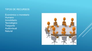 TIPOS DE RECURSOS
Económico o monetario
Humano
Inmobiliario
Tecnológico
Trasporte
Audiovisual
Natural
 