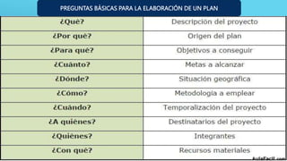 PREGUNTAS BÁSICAS PARA LA ELABORACIÓN DE UN PLAN
 