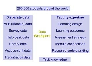 Disparate data
VLE (Moodle) data
Survey data
Help desk data
Library data
Assessment data
Registration data
250,000 students around the world
Faculty expertise
Learning design
Learning outcomes
Assessment strategy
Module connections
Resource understanding
Data
Wranglers
Tacit knowledge
 