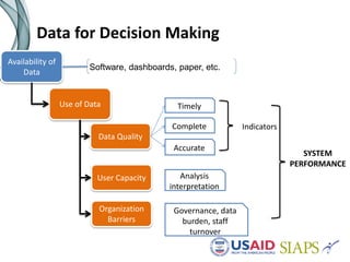 Data for Decision Making
Use of Data
Data Quality
Timely
Complete
Accurate
Indicators
SYSTEM
PERFORMANCE
Availability of
Data
Software, dashboards, paper, etc.
User Capacity
Organization
Barriers
Analysis
interpretation
Governance, data
burden, staff
turnover
 