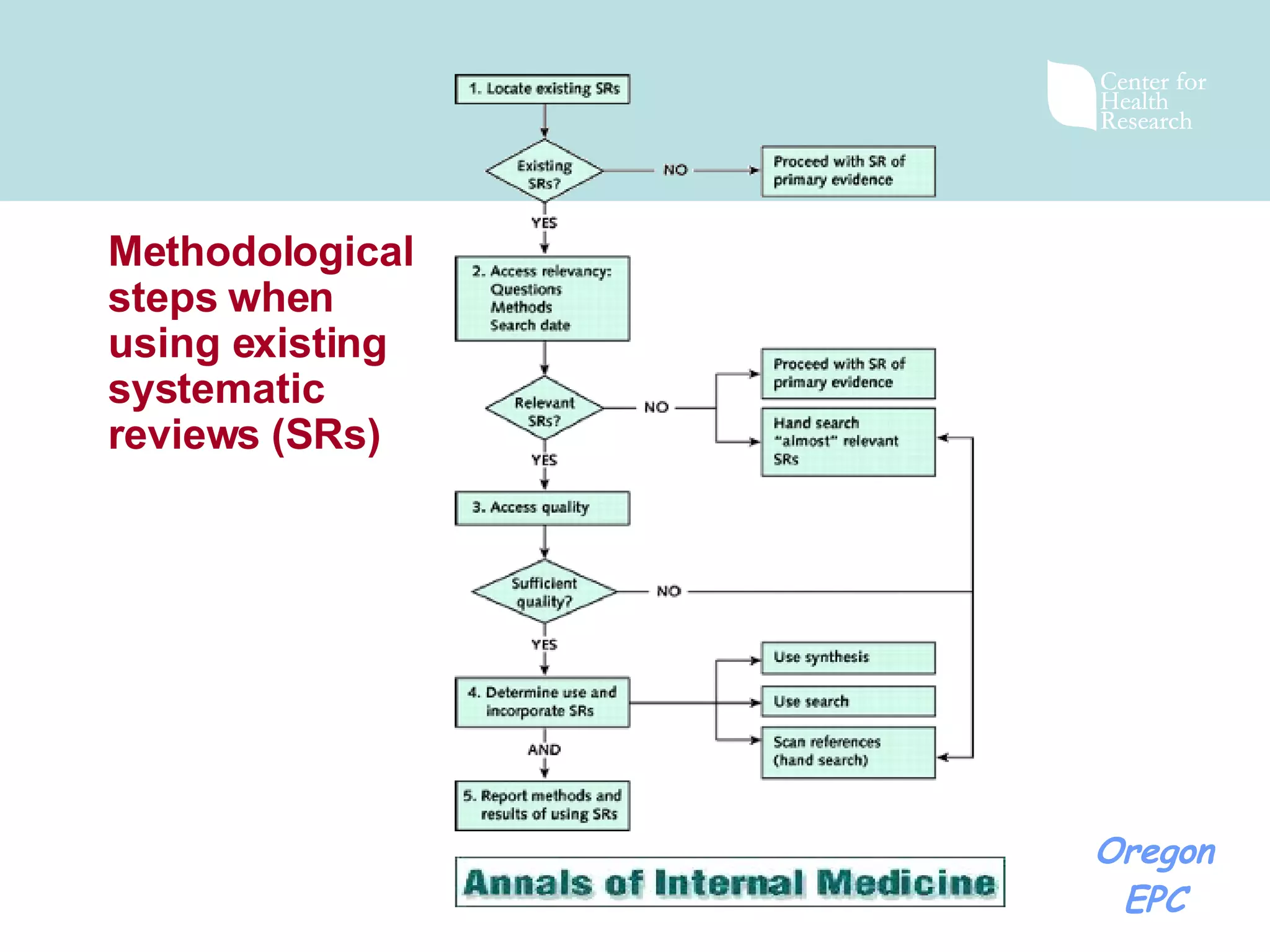 Methodological steps when using existing systematic reviews (SRs) 