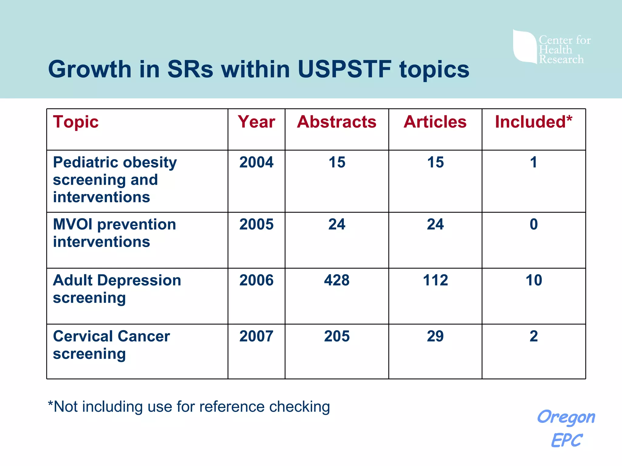 Growth in SRs within USPSTF topics *Not including use for reference checking 2 29 205 2007 Cervical Cancer screening 10 112 428 2006 Adult Depression screening 0 24 24 2005 MVOI prevention interventions 1 15 15 2004 Pediatric obesity screening and interventions Included* Articles Abstracts Year Topic 