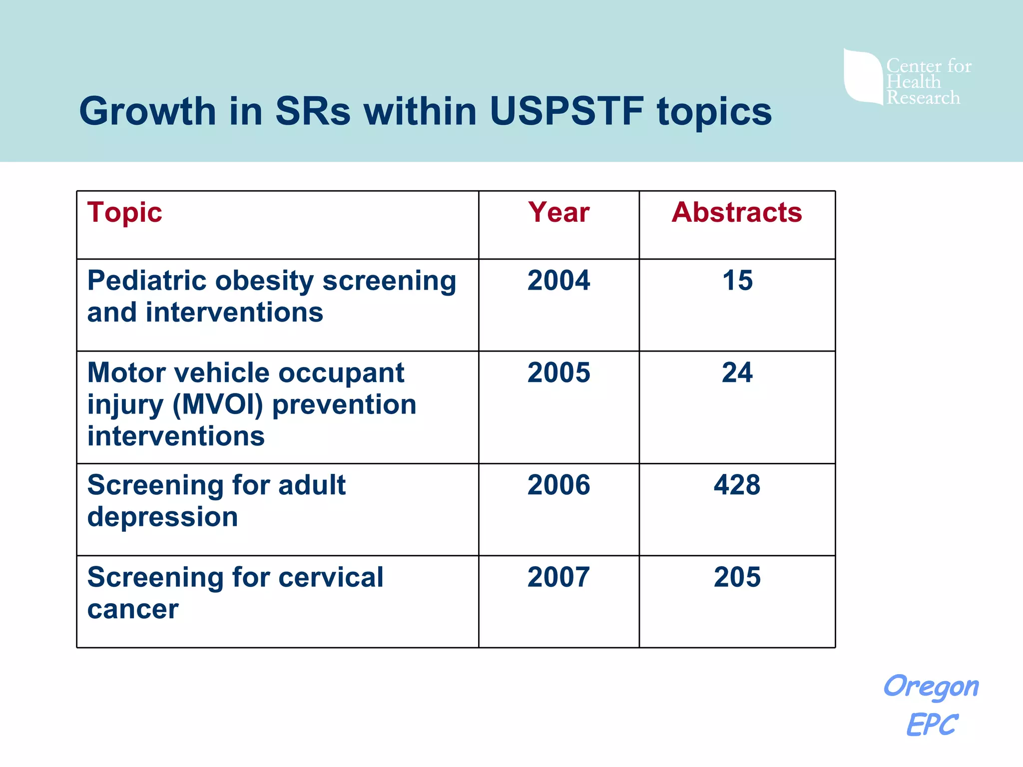 Growth in SRs within USPSTF topics 205 2007 Screening for cervical cancer  428 2006 Screening for adult depression 24 2005 Motor vehicle occupant injury (MVOI) prevention interventions 15 2004 Pediatric obesity screening and interventions Abstracts Year Topic 