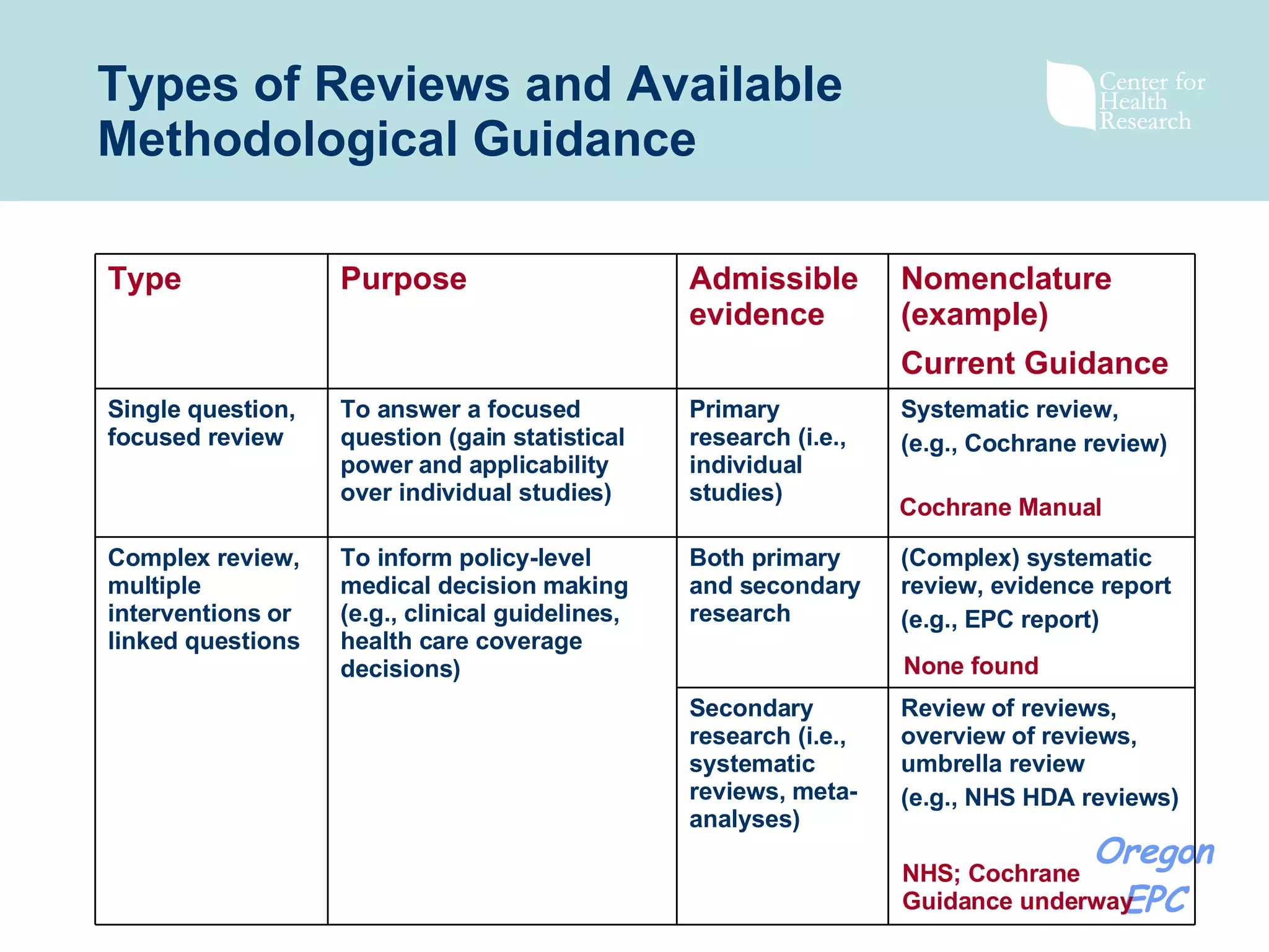 Types of Reviews and Available Methodological Guidance Current Guidance NHS; Cochrane Guidance underway Cochrane Manual None found Review of reviews, overview of reviews, umbrella review (e.g., NHS HDA reviews) Secondary research (i.e., systematic reviews, meta-analyses) (Complex) systematic review, evidence report  (e.g., EPC report) Both primary and secondary research To inform policy-level medical decision making (e.g., clinical guidelines, health care coverage decisions) Complex review, multiple interventions or linked questions Systematic review,  (e.g., Cochrane review) Primary research (i.e., individual studies) To answer a focused question (gain statistical power and applicability over individual studies) Single question, focused review Nomenclature (example) Admissible evidence Purpose Type 