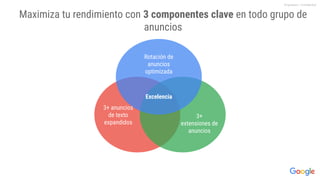 Maximiza tu rendimiento con 3 componentes clave en todo grupo de
anuncios
Excelencia
Rotación de
anuncios
optimizada
3+ anuncios
de texto
expandidos
3+
extensiones de
anuncios
Proprietary + Conﬁdential
 