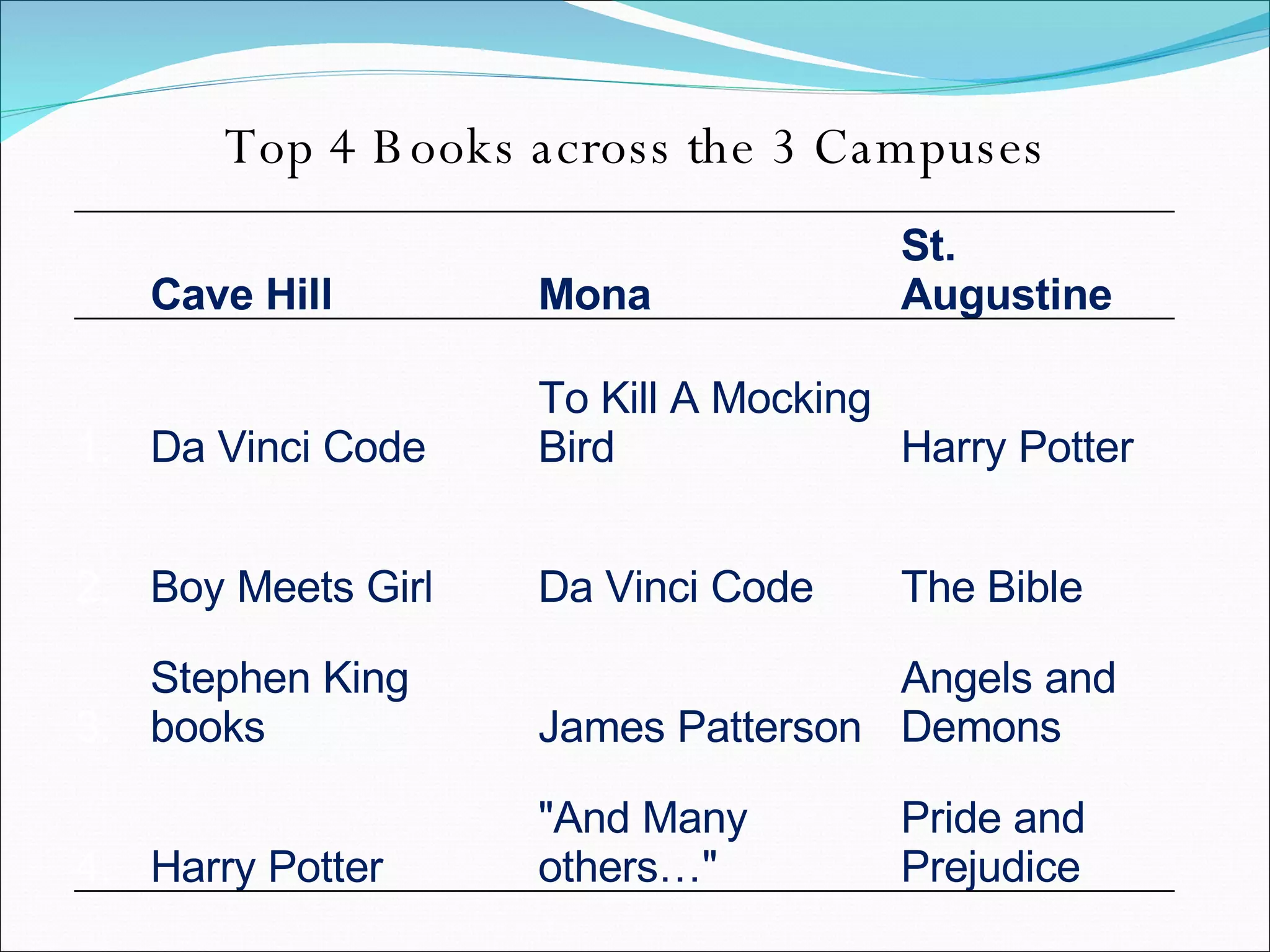 Top 4 Books across the 3 Campuses Cave Hill Mona St. Augustine 1. Da Vinci Code To Kill A Mocking Bird Harry Potter 2. Boy Meets Girl Da Vinci Code The Bible 3. Stephen King books James Patterson Angels and Demons 4. Harry Potter "And Many others…" Pride and Prejudice 