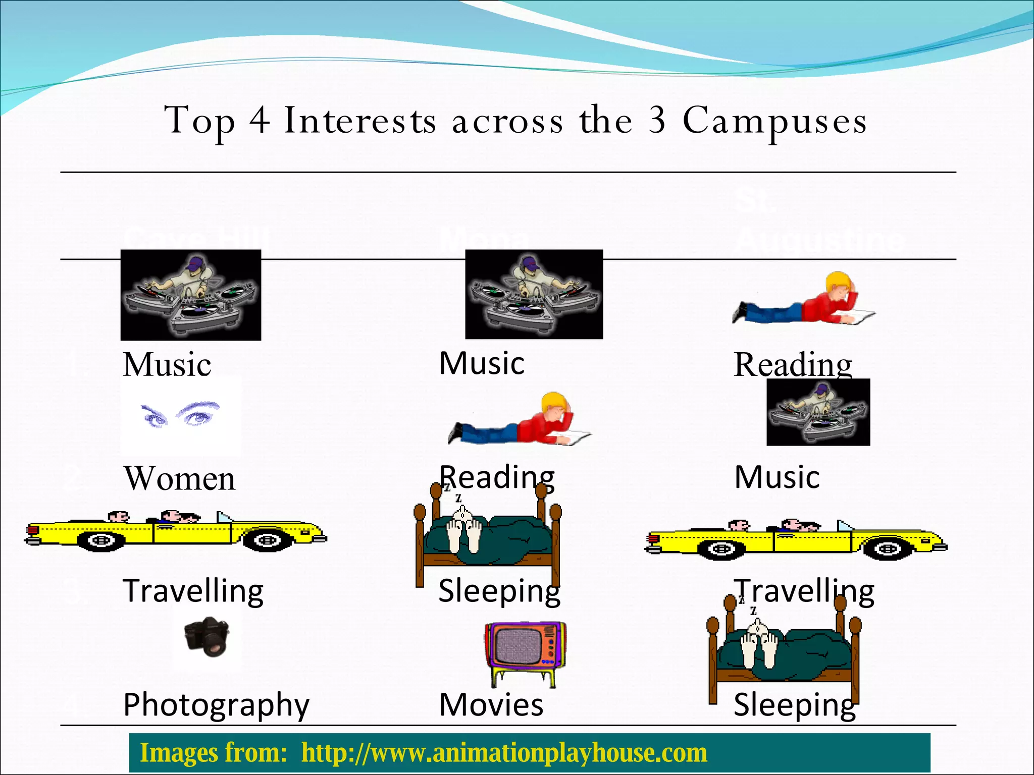 Top 4 Interests across the 3 Campuses Images from:  http://www.animationplayhouse.com Cave Hill Mona St. Augustine 1. Music  Music Reading 2. Women  Reading  Music 3. Travelling  Sleeping Travelling 4. Photography Movies Sleeping 