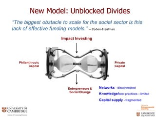 New  Model:  Unblocked  Divides
Networks -­ disconnected
Knowledge/best  practices  – limited
Capital  supply  -­ fragmented
BlockPhilanthropic
Capital
Private  
Capital
Entrepreneurs  &  
Social  Change
“The  biggest  obstacle  to  scale  for  the  social  sector  is  this  
lack  of  effective  funding  models.”  – Cohen  &  Salman
Impact  Investing
 